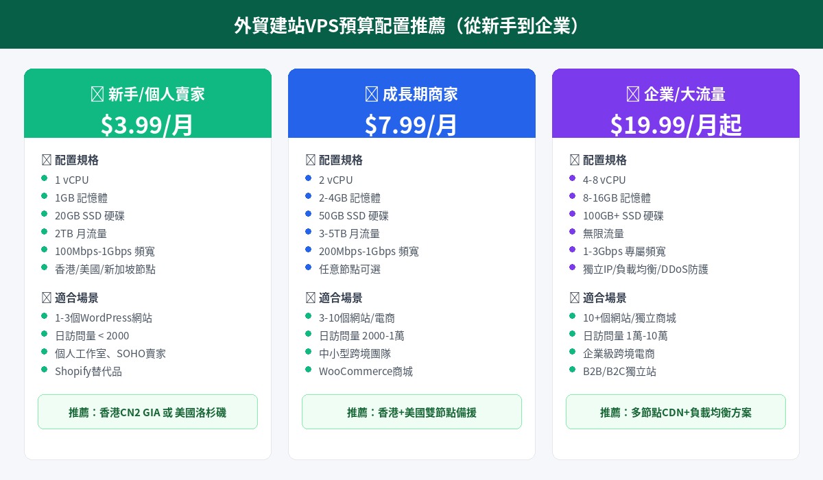 外貿VPS預算配置推薦